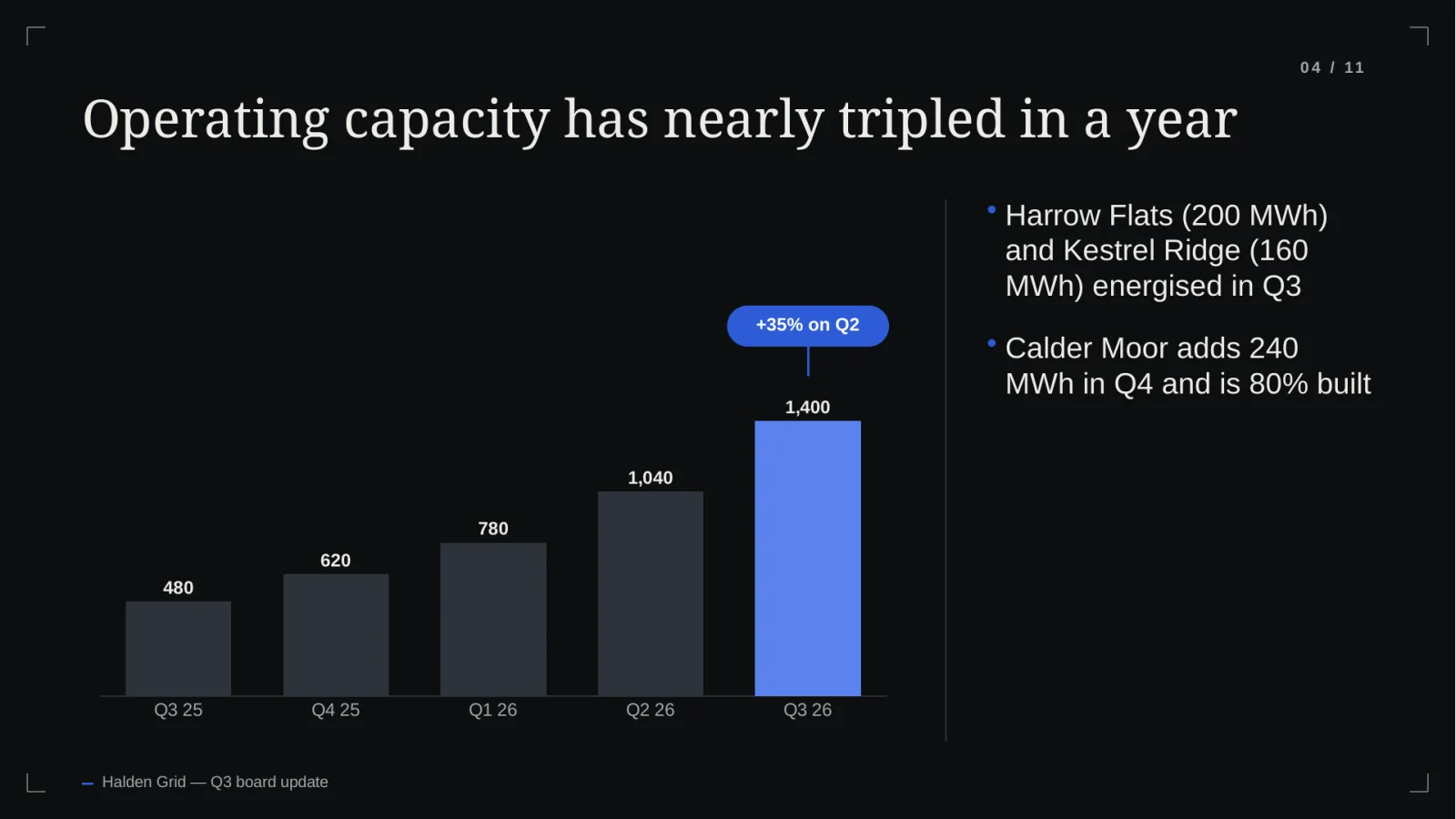 Column chart: operating capacity nearly tripled in a year, from 480 to 1,400 MWh, up 35% on Q2