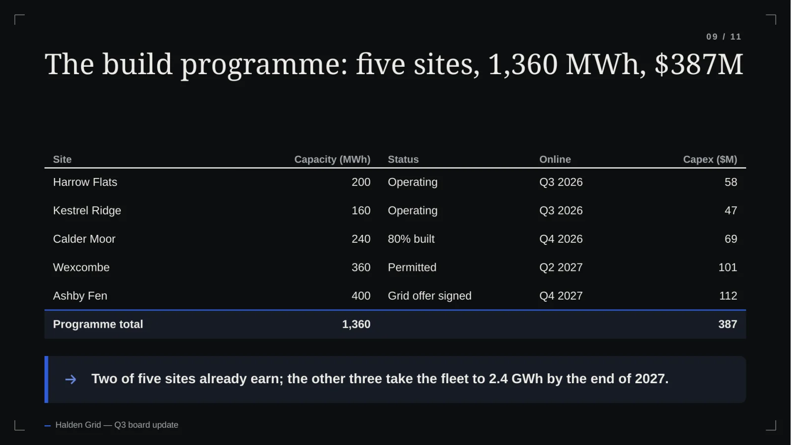 Table: the build programme of five sites, 1,360 MWh and $387M capex, two of five already operating