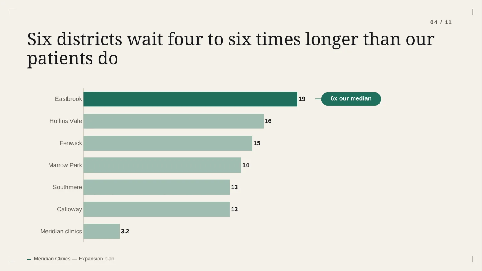 Bar chart: six districts wait four to six times longer than Meridian patients, from 13 to 19 days against a 3.2-day median