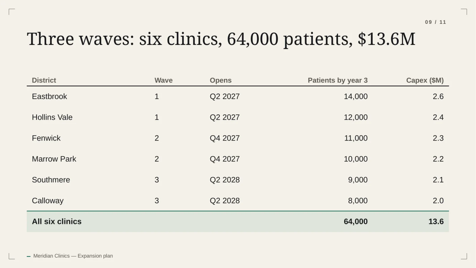 Table: three waves of six clinics serving 64,000 patients for $13.6M capex