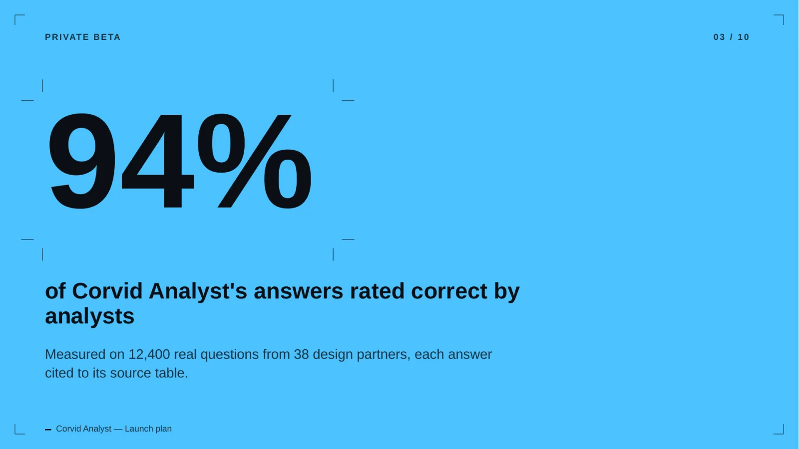 Big-number slide: 94% of Corvid Analyst's answers were rated correct by analysts, across 12,400 real questions from 38 design partners