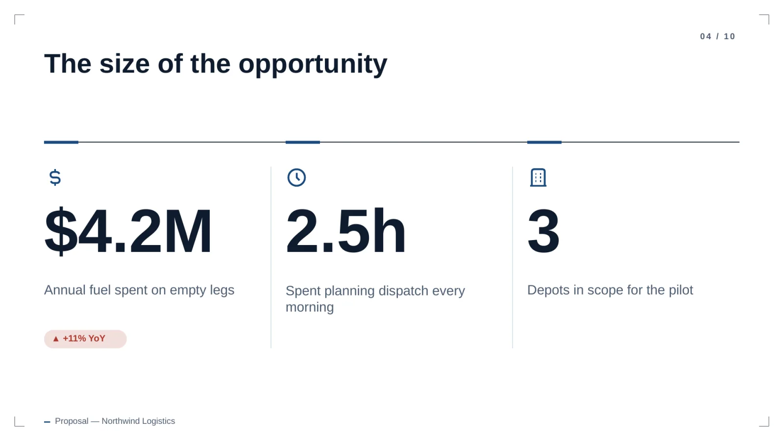 Three metric cards on the size of the opportunity: $4.2M a year spent on fuel for empty legs, 2.5 hours planning dispatch every morning and three depots in scope