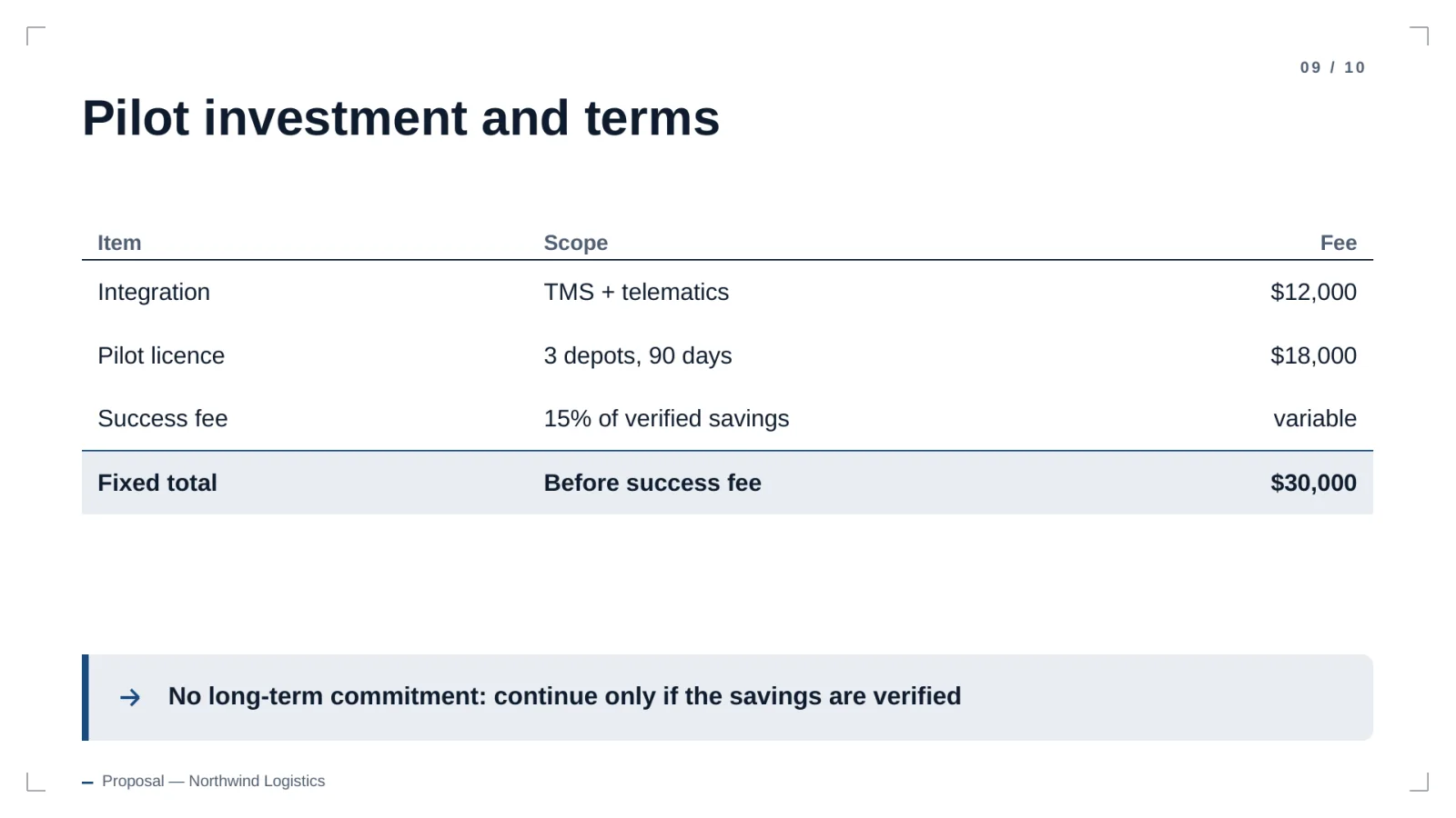 Table of pilot investment and terms: $12,000 integration and an $18,000 pilot licence, $30,000 fixed, plus a 15% success fee, with no long-term commitment unless savings are verified