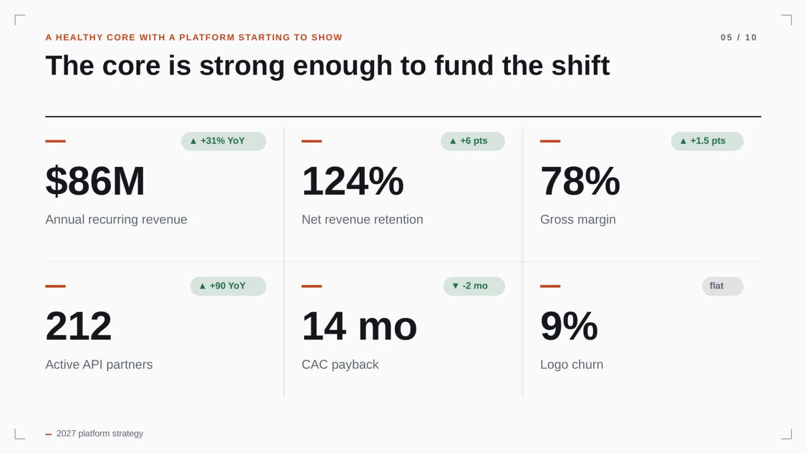 Six metric cards showing the core is strong enough to fund the shift: $86M annual recurring revenue, 124% net revenue retention, 78% gross margin, 212 active API partners, 14-month CAC payback and 9% logo churn