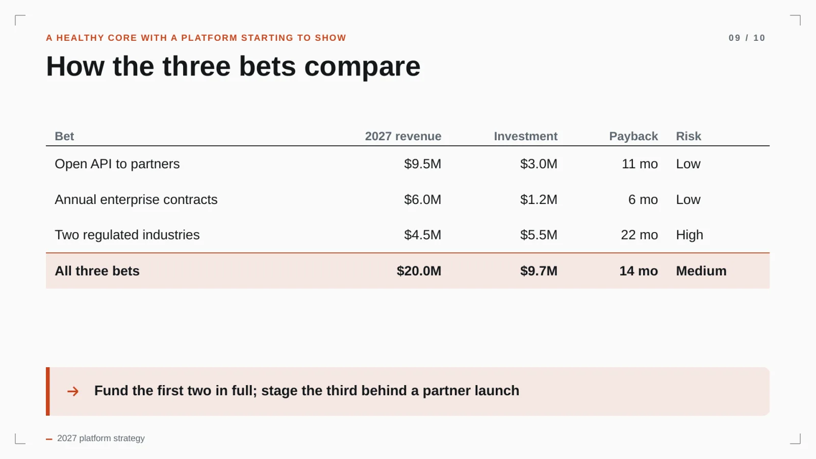 Table comparing the three bets on revenue, investment, payback and risk: together $20M of 2027 revenue for $9.7M, so fund the first two in full and stage the third behind a partner launch