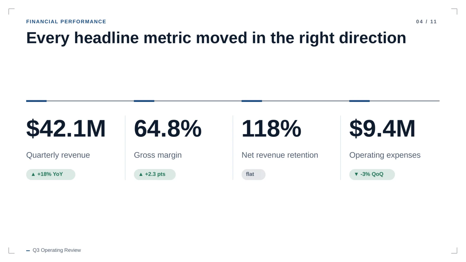 Finished slide: four metric cards showing every headline metric moved in the right direction